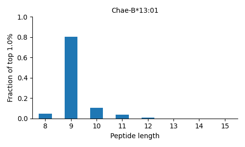 Chae-B*13:01 length distribution