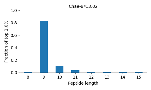 Chae-B*13:02 length distribution