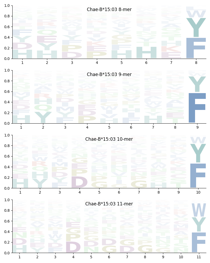 Chae-B*15:03 motif