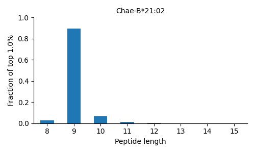 Chae-B*21:02 length distribution