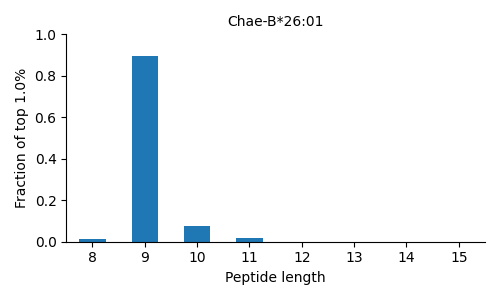 Chae-B*26:01 length distribution