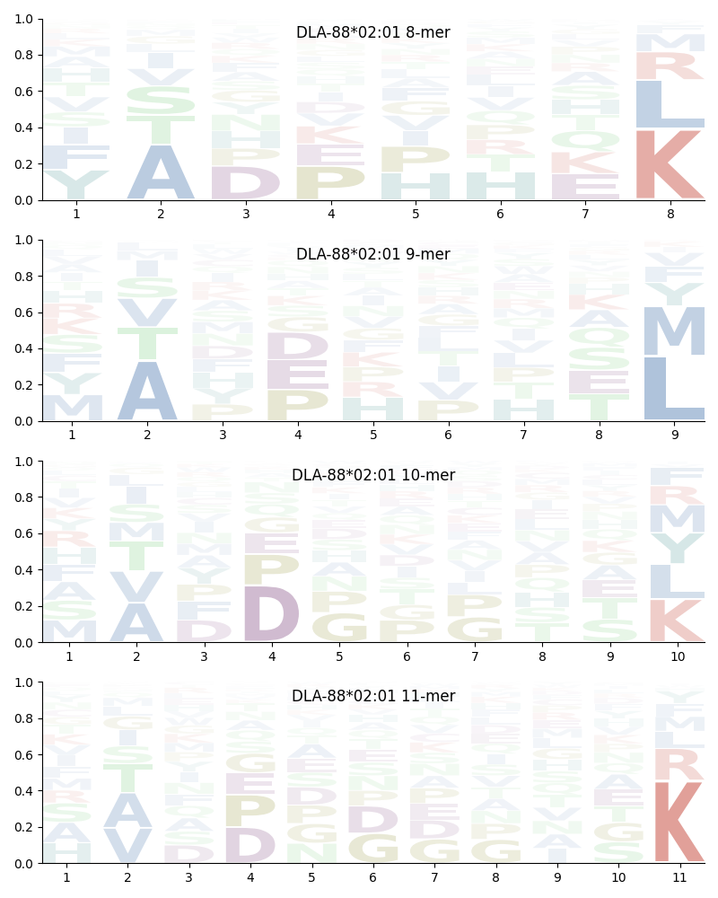 DLA-88*02:01 motif