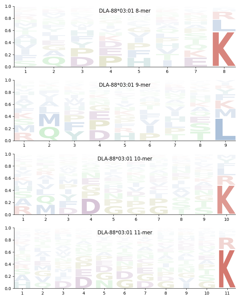 DLA-88*03:01 motif