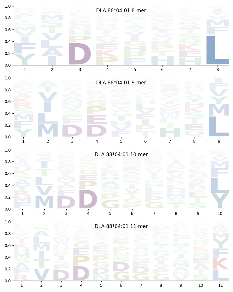 DLA-88*04:01 motif