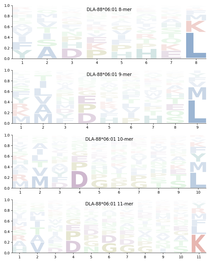 DLA-88*06:01 motif