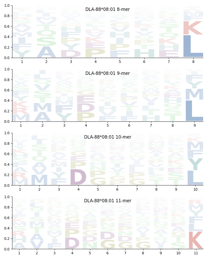 DLA-88*08:01 motif