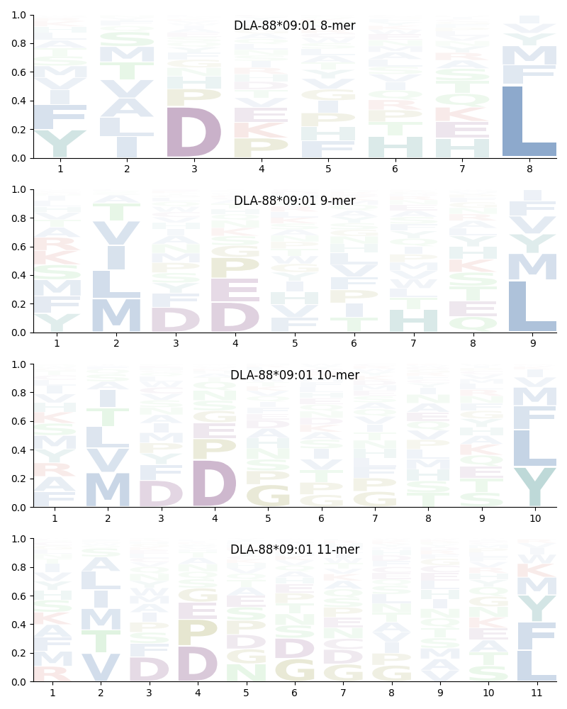 DLA-88*09:01 motif