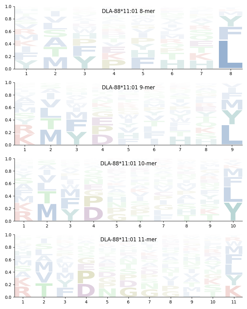 DLA-88*11:01 motif