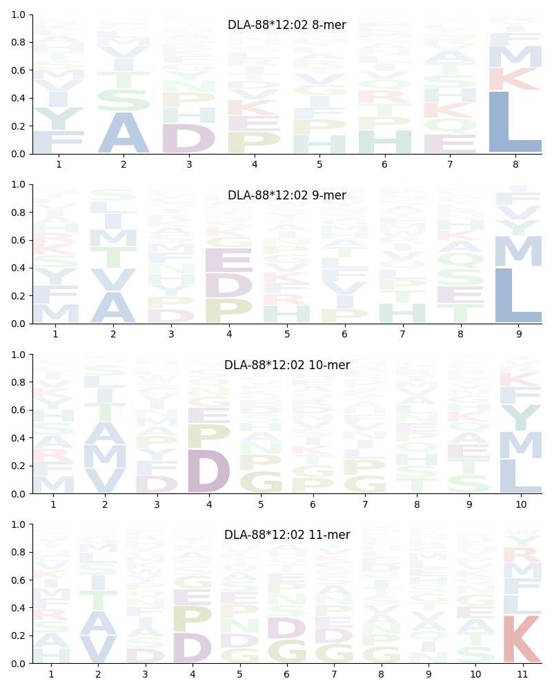 DLA-88*12:02 motif