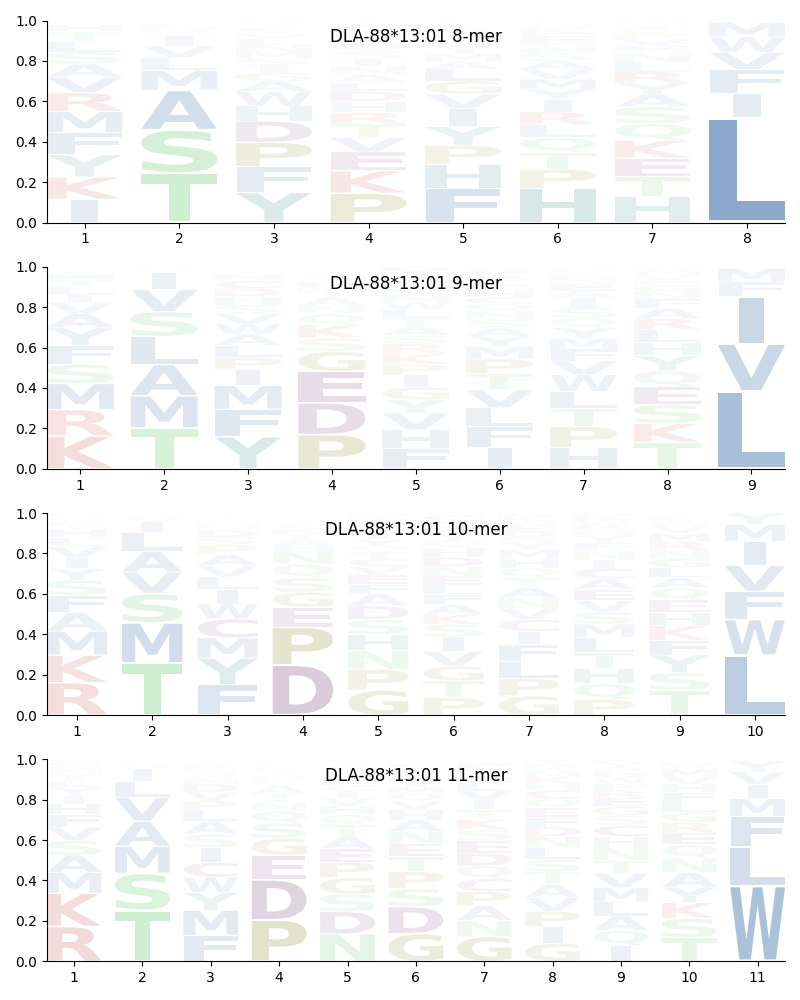 DLA-88*13:01 motif