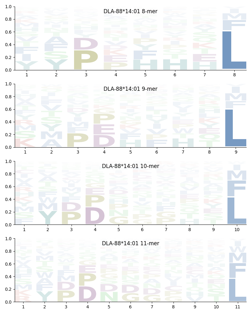 DLA-88*14:01 motif