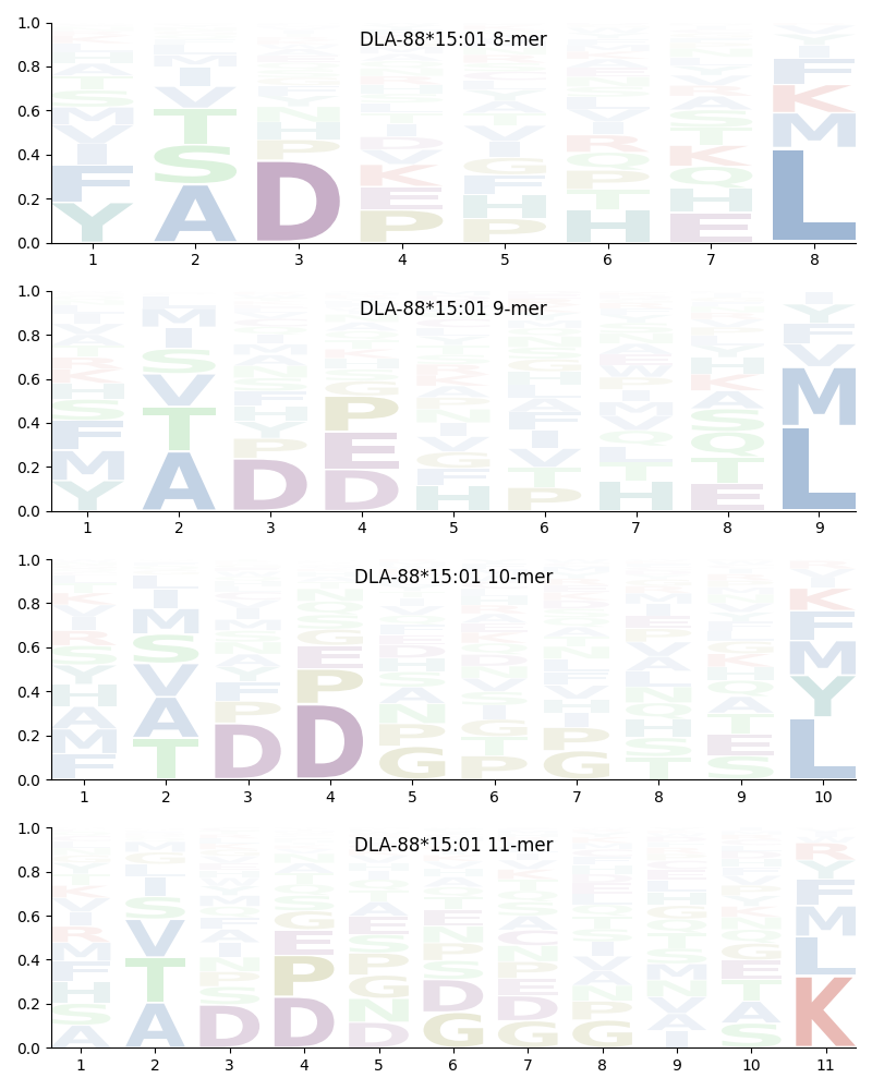 DLA-88*15:01 motif