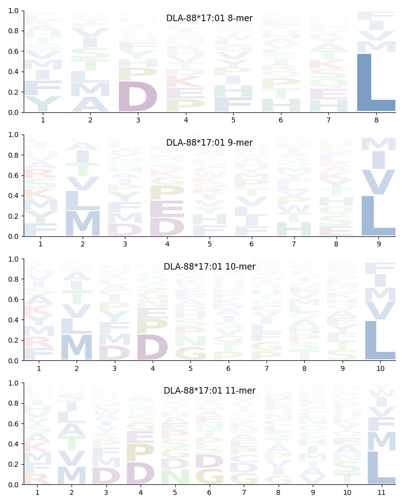 DLA-88*17:01 motif