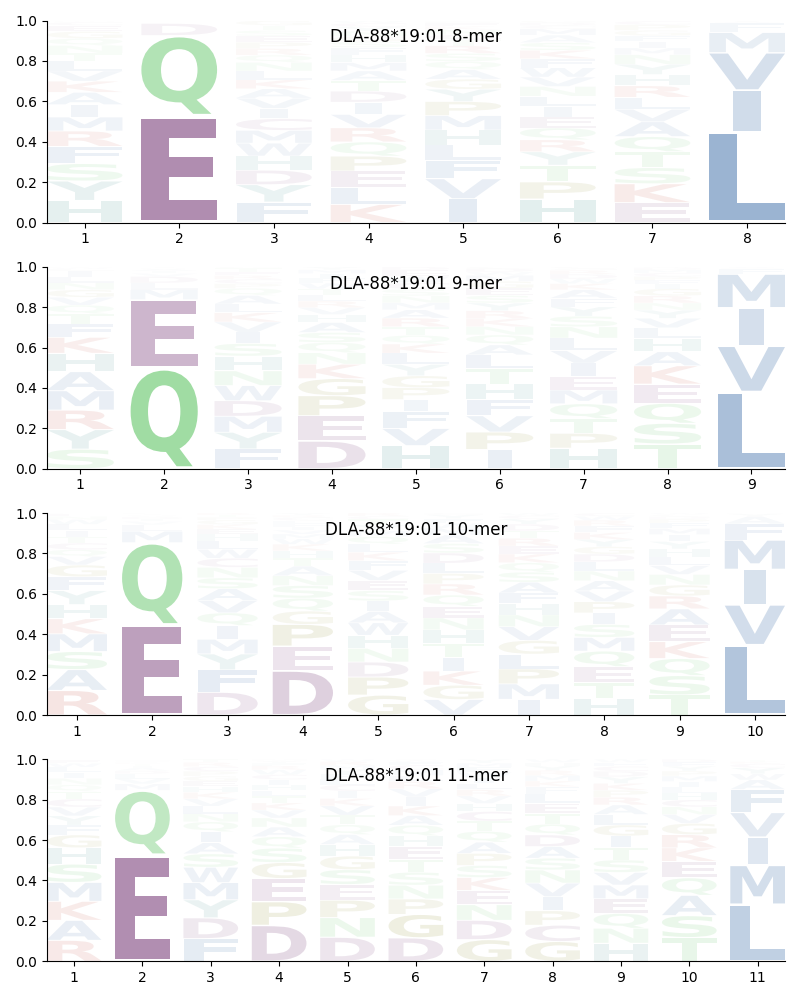 DLA-88*19:01 motif