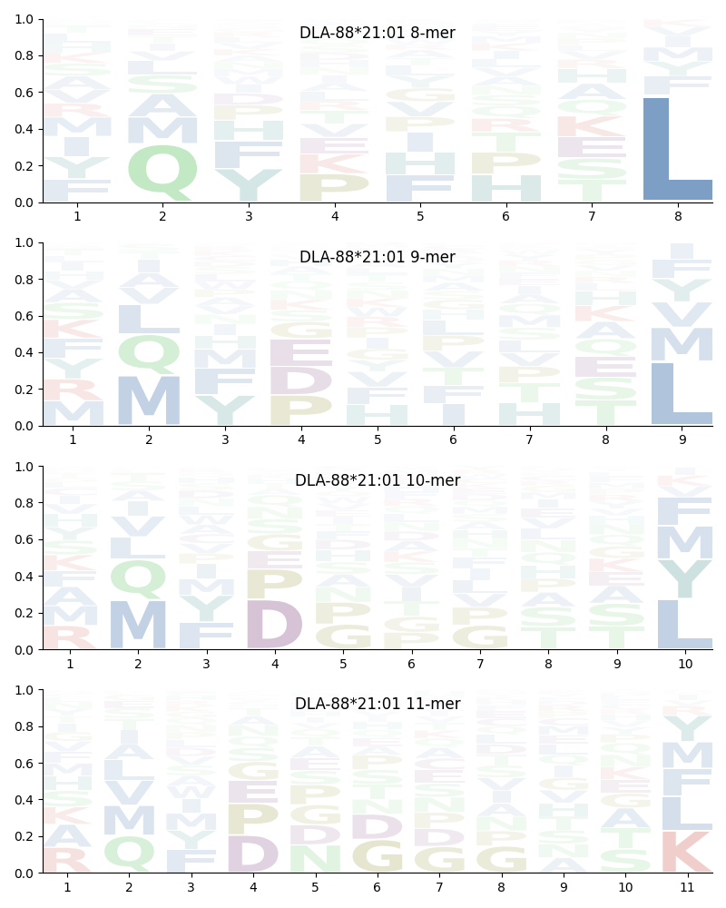 DLA-88*21:01 motif