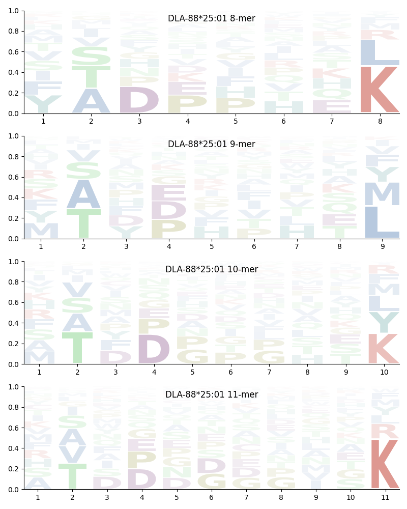 DLA-88*25:01 motif