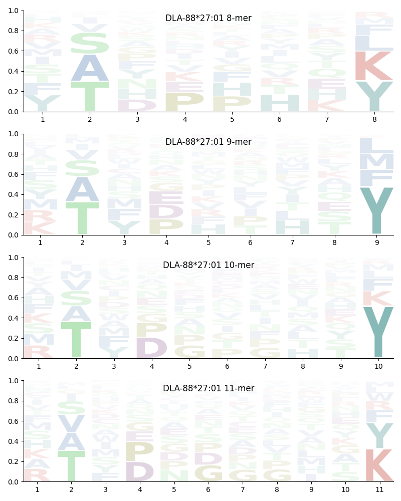 DLA-88*27:01 motif