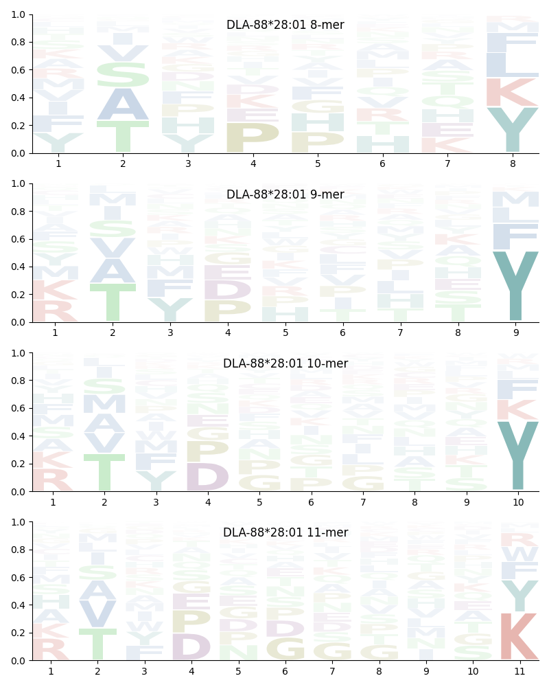 DLA-88*28:01 motif