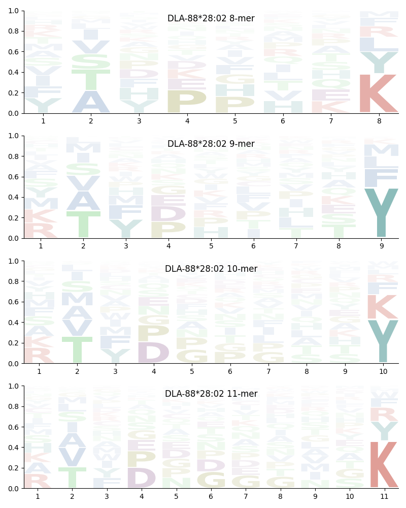 DLA-88*28:02 motif