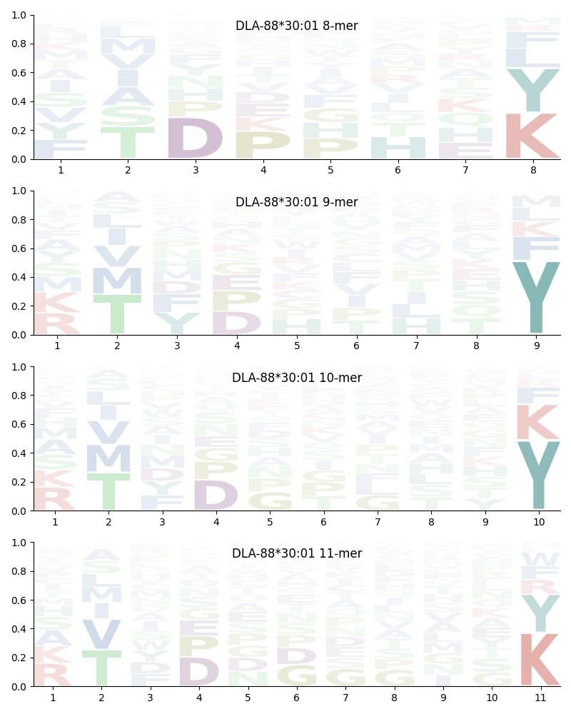 DLA-88*30:01 motif