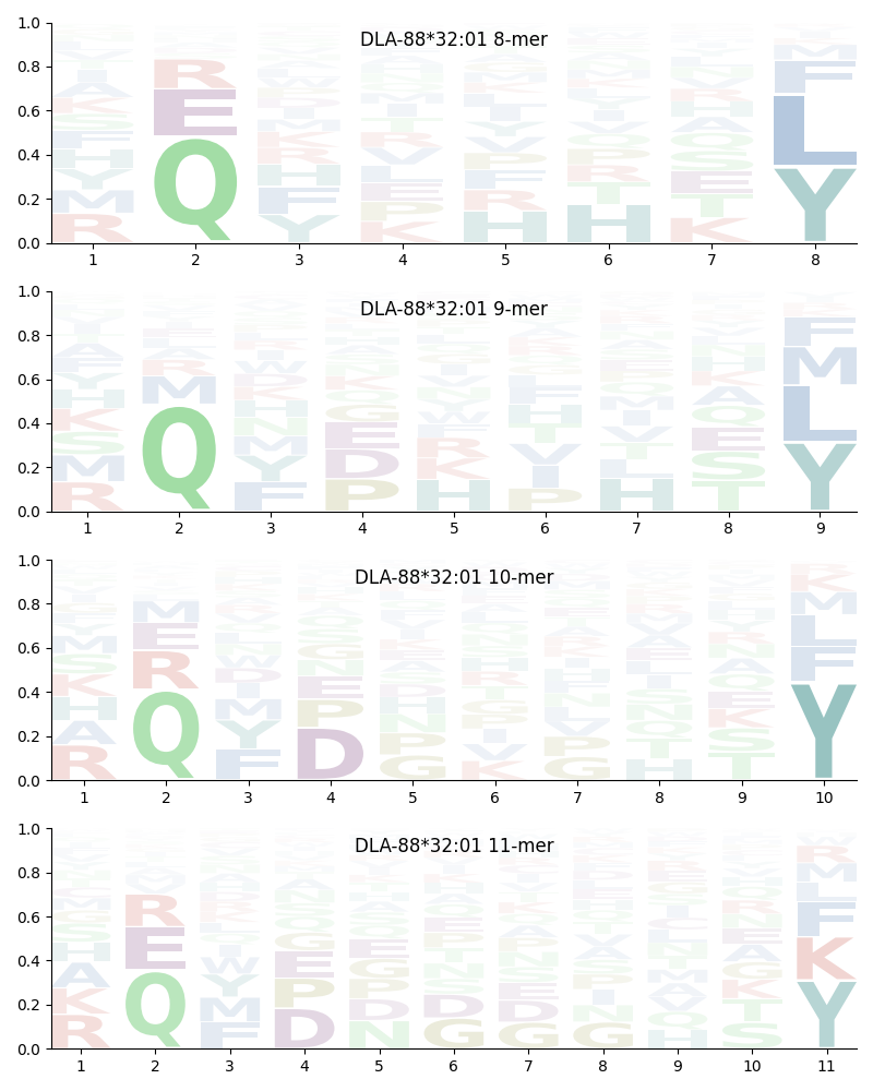 DLA-88*32:01 motif