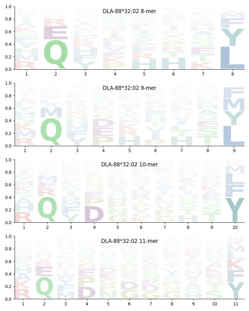 DLA-88*32:02 motif