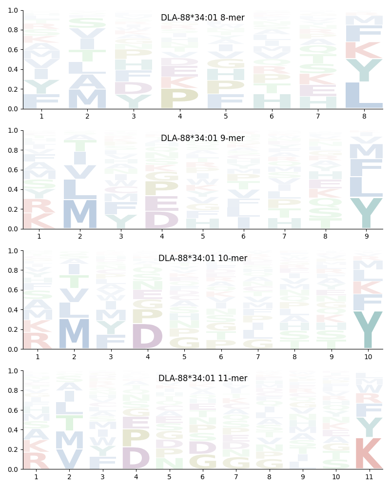 DLA-88*34:01 motif