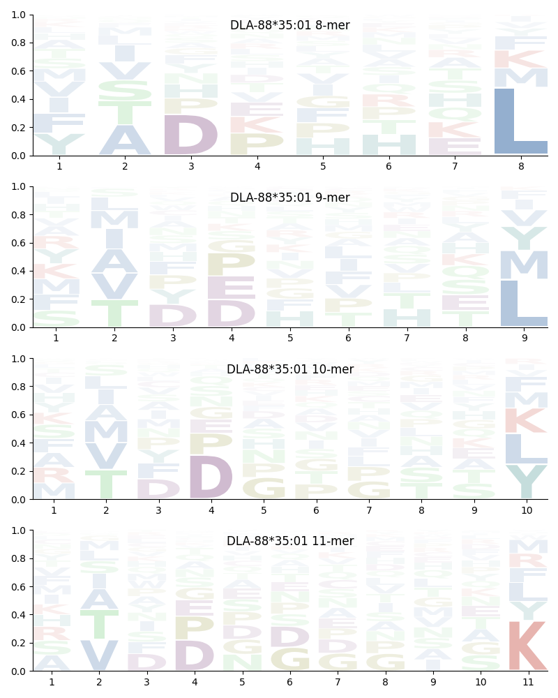 DLA-88*35:01 motif