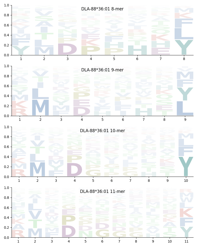 DLA-88*36:01 motif