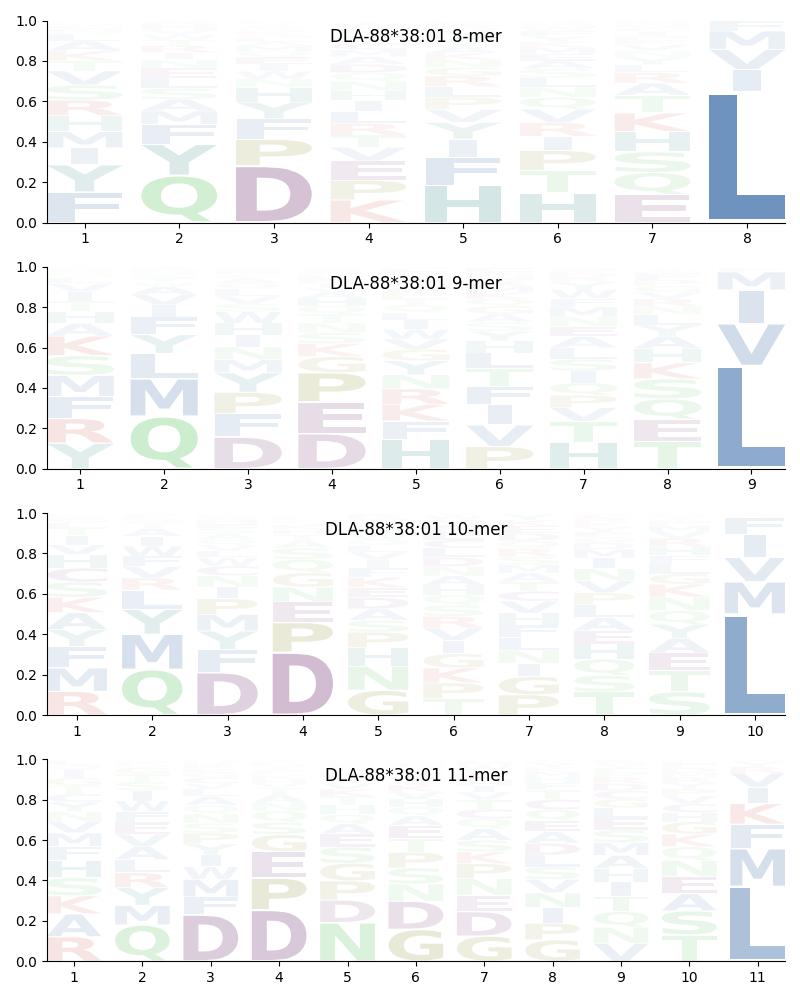 DLA-88*38:01 motif