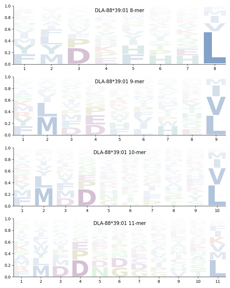 DLA-88*39:01 motif