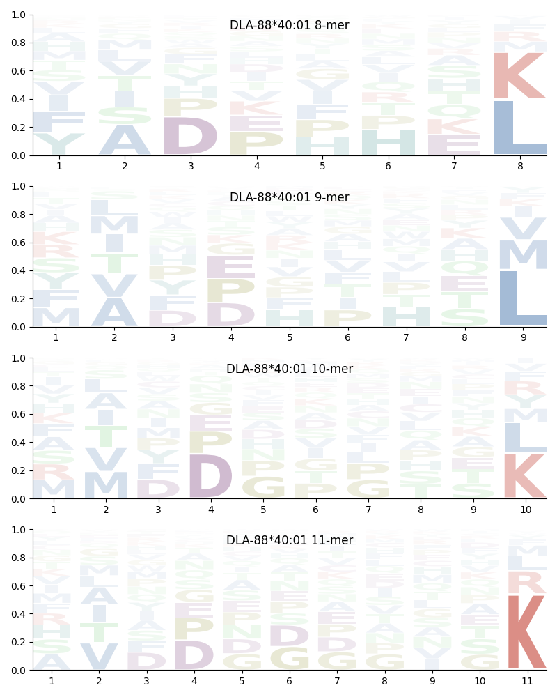 DLA-88*40:01 motif