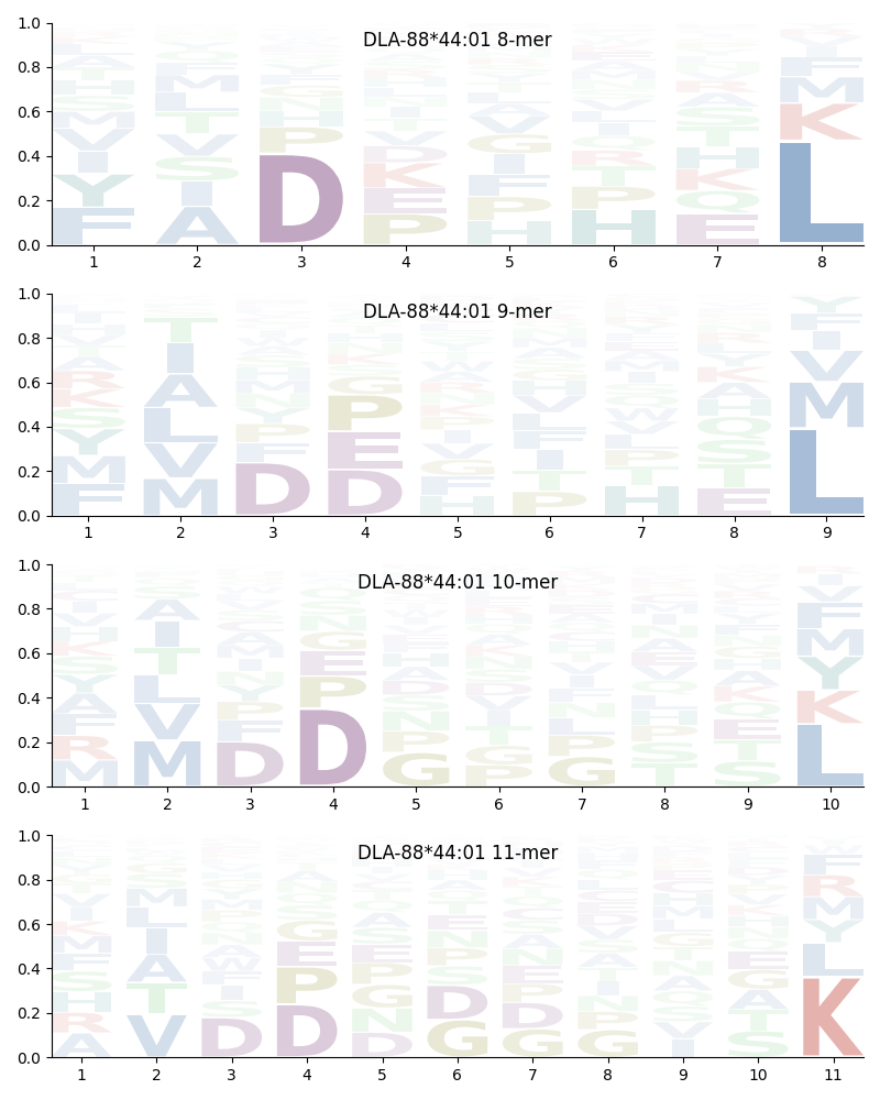 DLA-88*44:01 motif