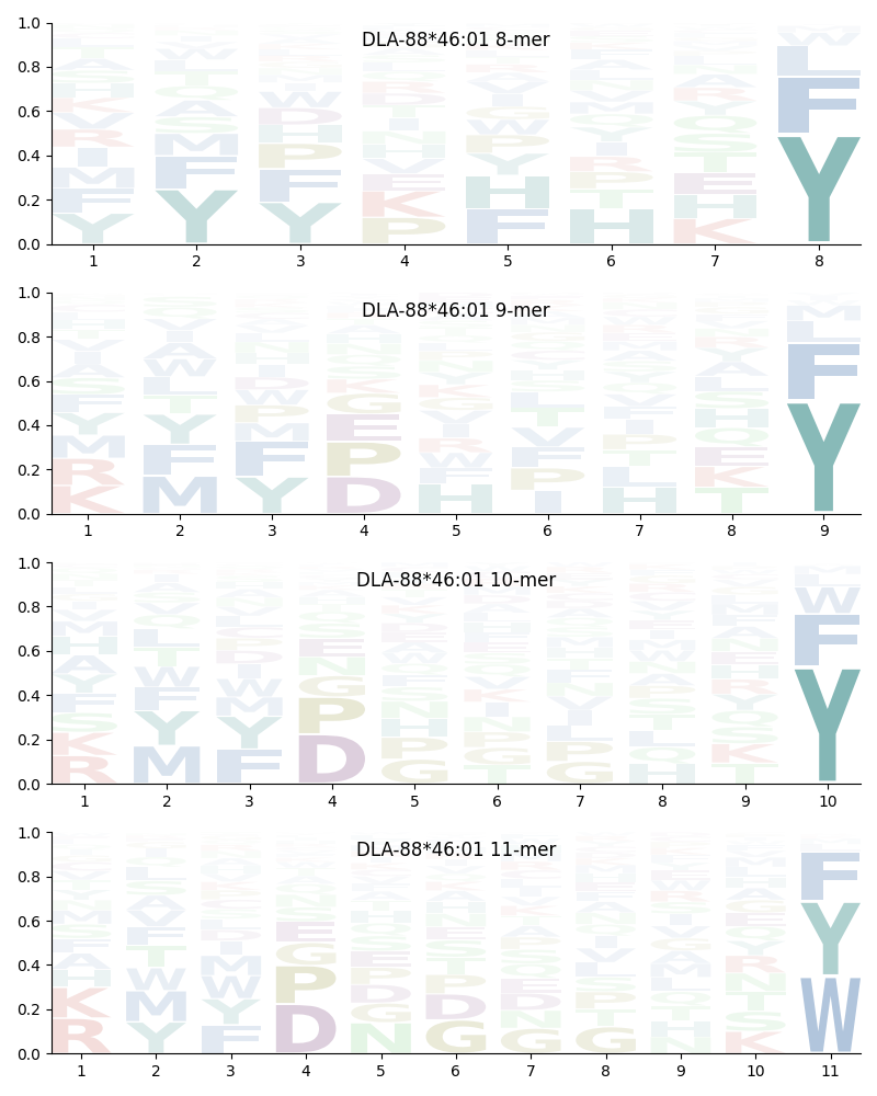 DLA-88*46:01 motif