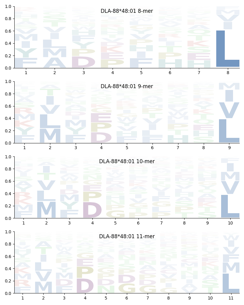 DLA-88*48:01 motif