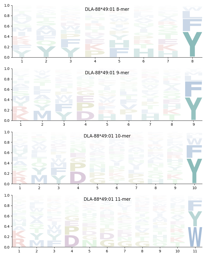 DLA-88*49:01 motif