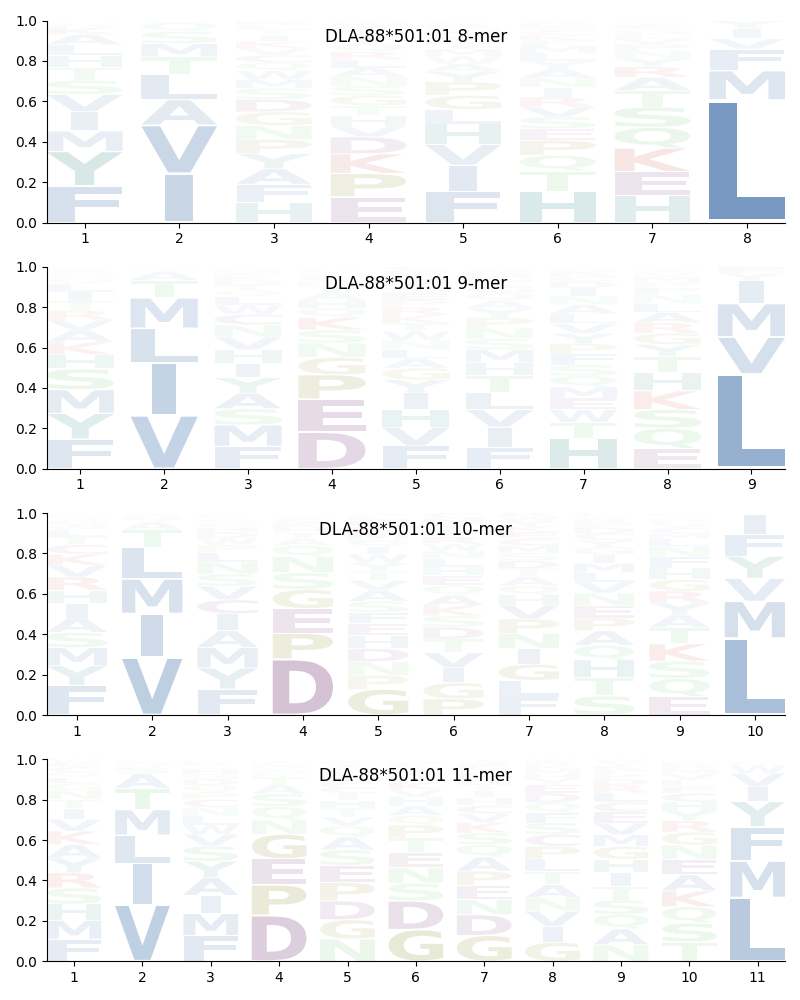 DLA-88*501:01 motif