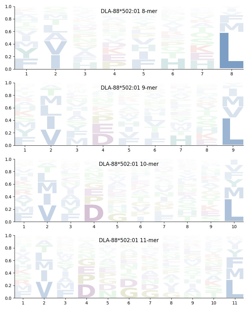 DLA-88*502:01 motif