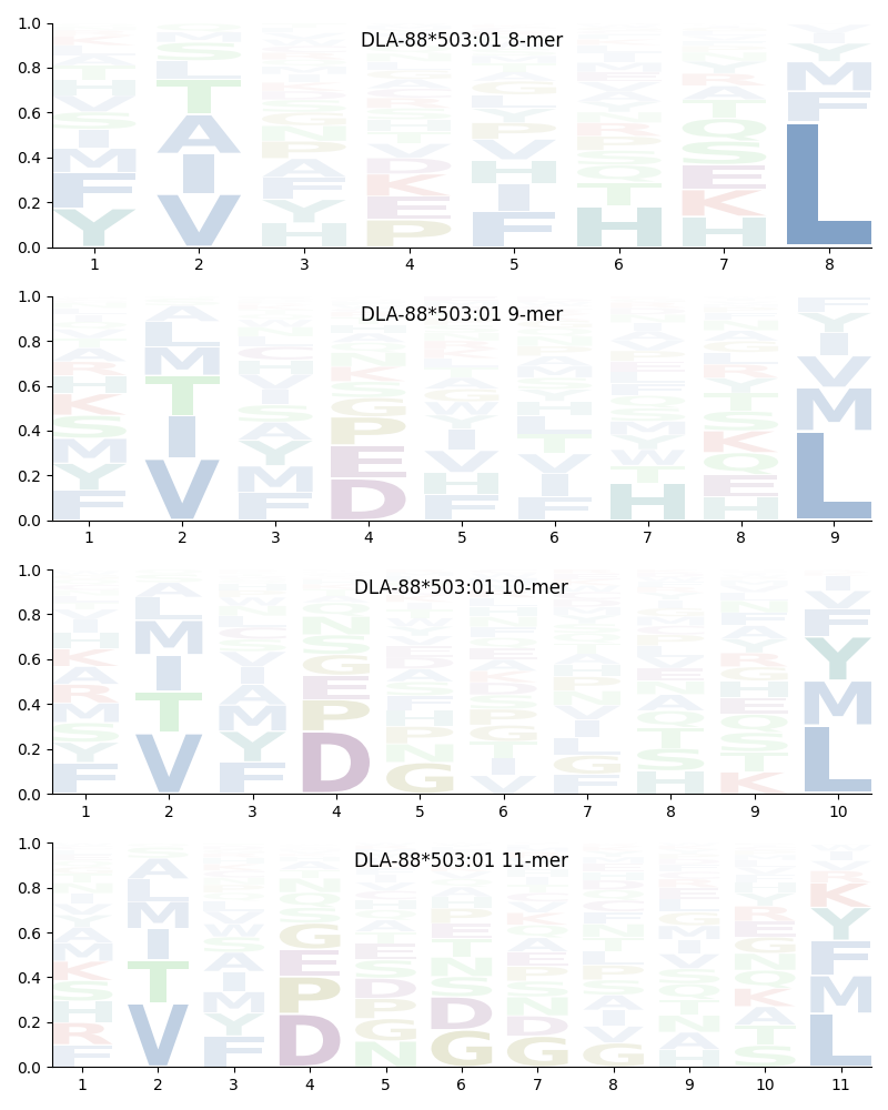 DLA-88*503:01 motif