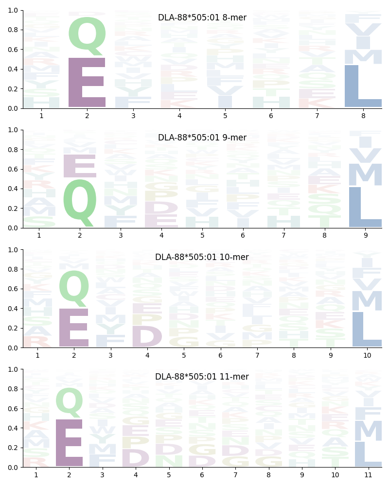 DLA-88*505:01 motif