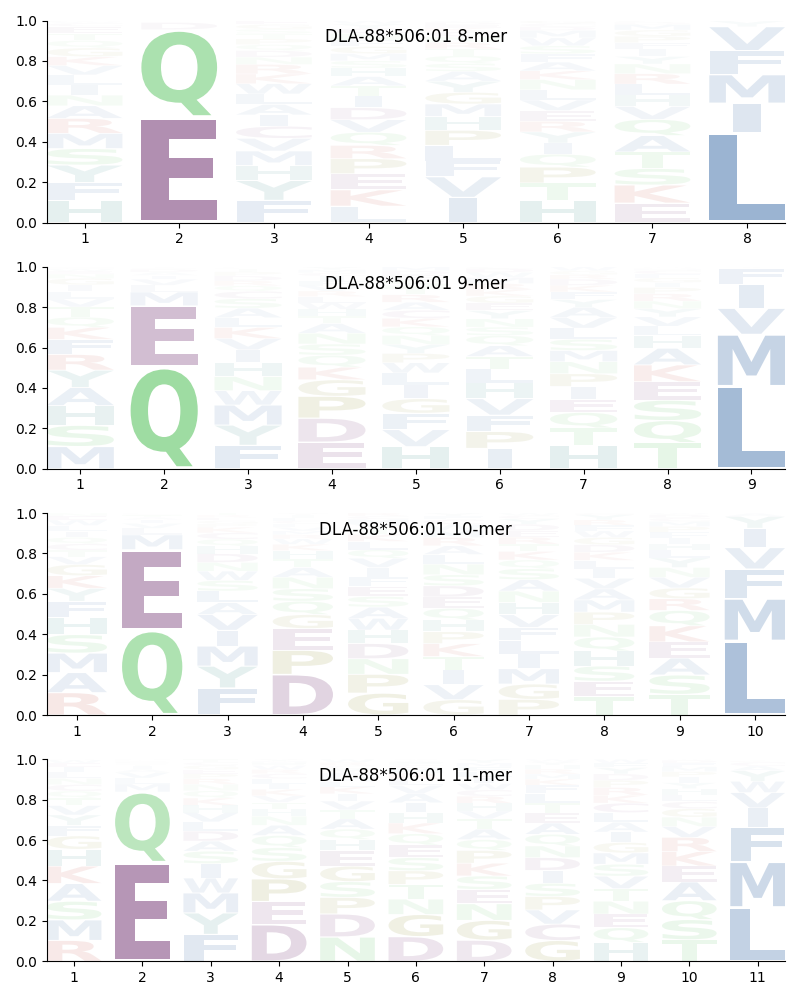 DLA-88*506:01 motif