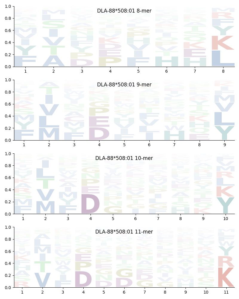 DLA-88*508:01 motif