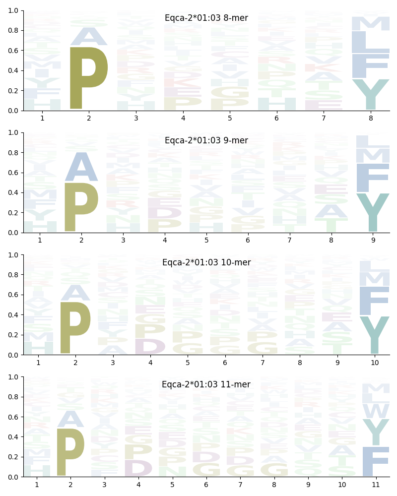 Eqca-2*01:03 motif