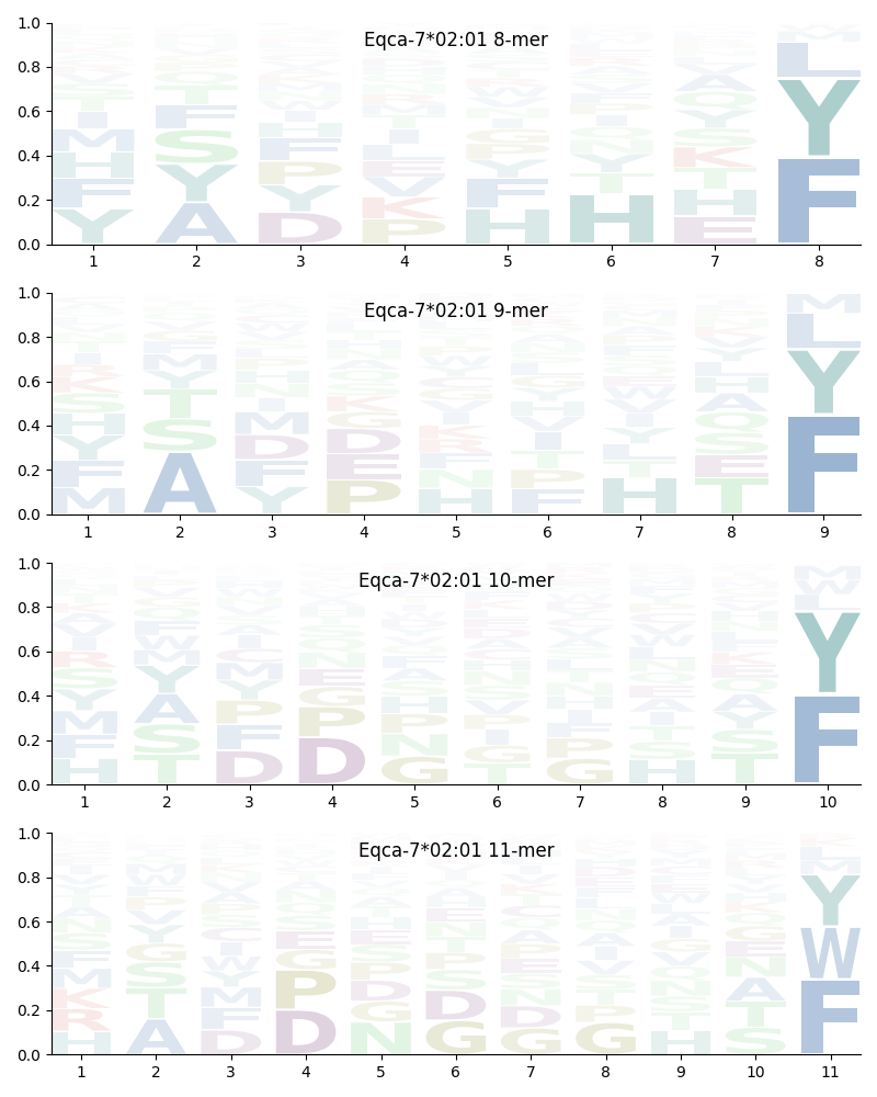 Eqca-7*02:01 motif