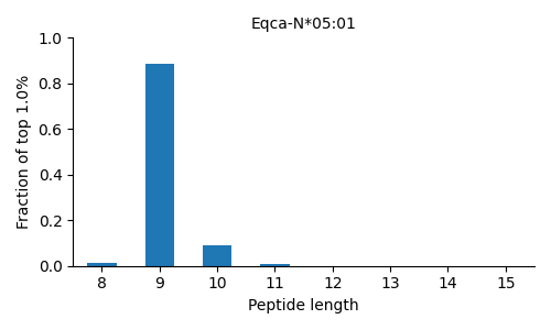 Eqca-N*05:01 length distribution