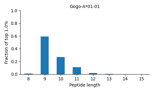 Gogo-A*01:01 length distribution