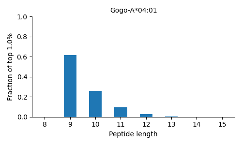 Gogo-A*04:01 length distribution