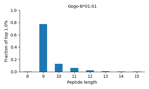 Gogo-B*01:01 length distribution
