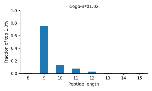 Gogo-B*01:02 length distribution