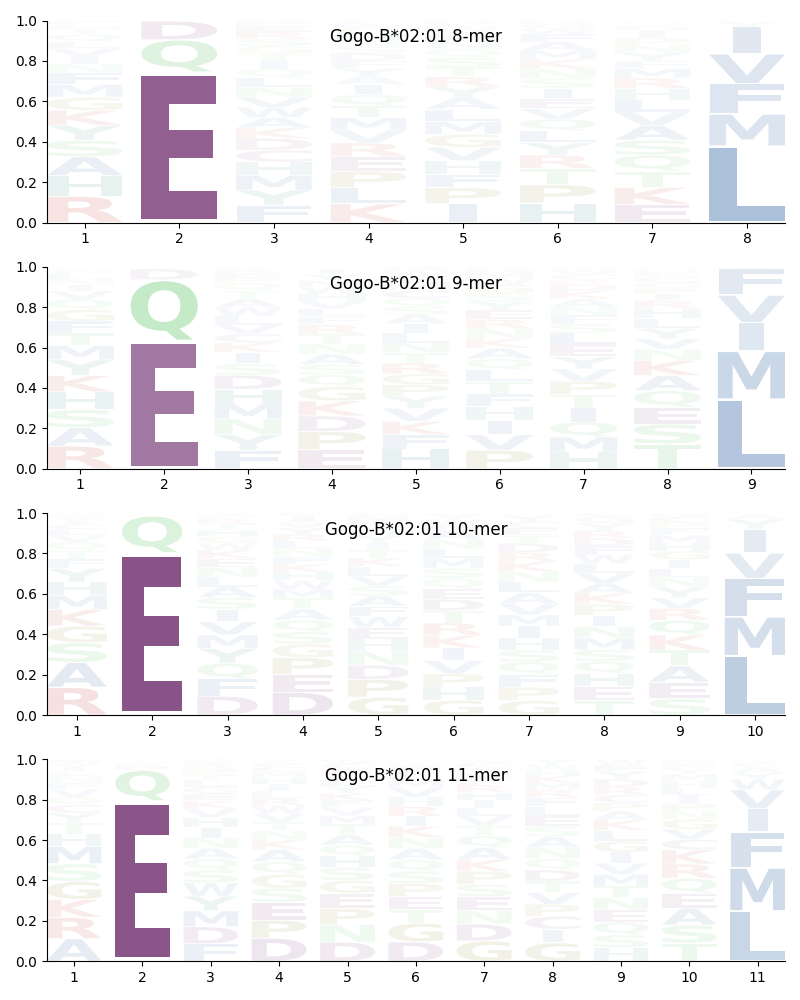 Gogo-B*02:01 motif